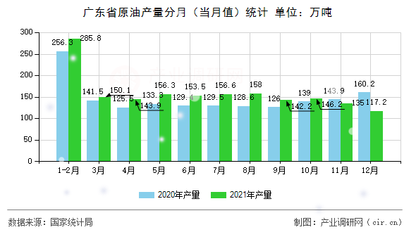 廣東省原油產量分月（當月值）統計
