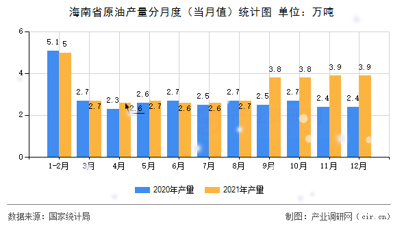 海南省原油產量分月度（當月值）統計圖