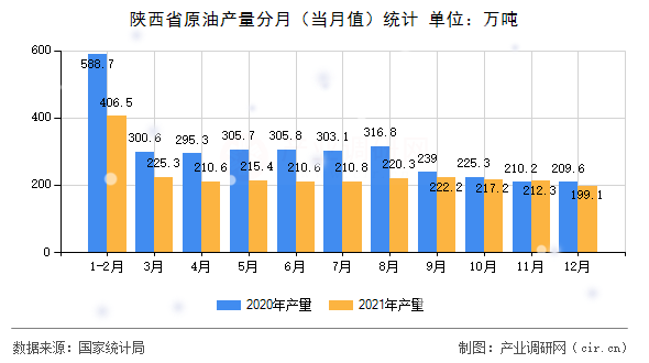 陜西省原油產量分月（當月值）統計