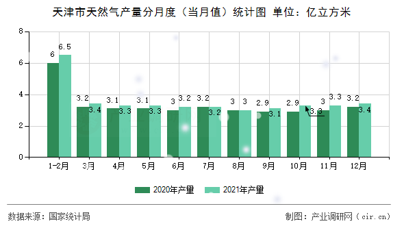 天津市天然氣產量分月度（當月值）統計圖