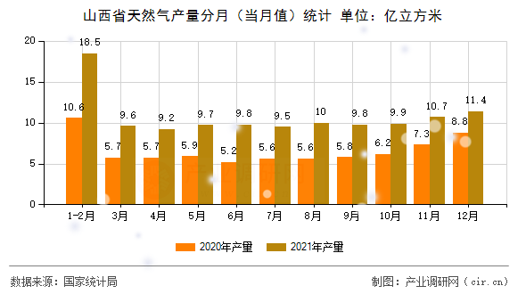 山西省天然氣產量分月（當月值）統計