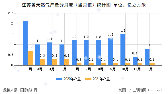 江蘇省天然氣產(chǎn)量分月度(當月值)統(tǒng)計圖 江蘇省天然氣產(chǎn)量分月度(當月值)統(tǒng)計圖