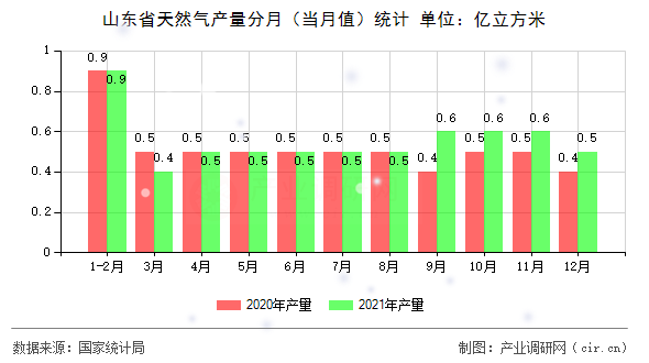 山東省天然氣產量分月（當月值）統計
