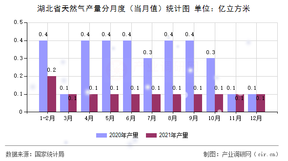湖北省天然氣產量分月度（當月值）統計圖