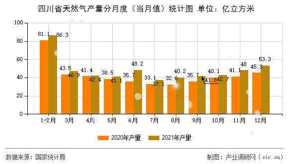 四川省天然氣產量分月度（當月值）統計圖