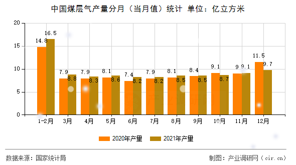 中國煤層氣產量分月（當月值）統計