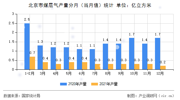 北京市煤層氣產量分月（當月值）統計