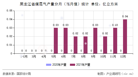 黑龍江省煤層氣產量分月（當月值）統計