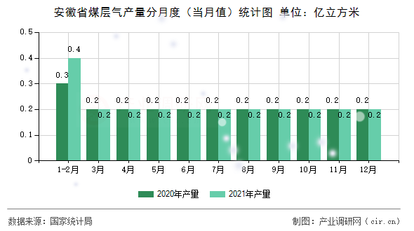 安徽省煤層氣產量分月度（當月值）統計圖