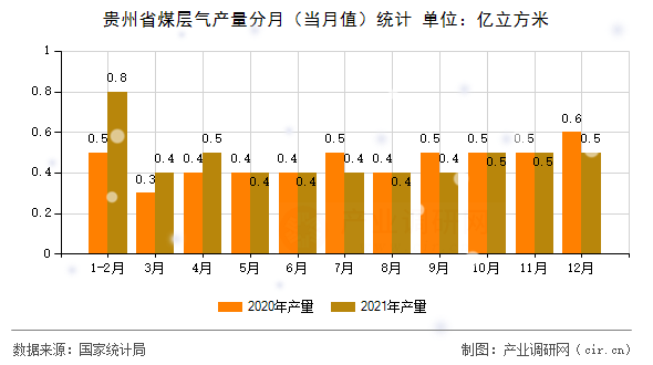 貴州省煤層氣產量分月（當月值）統計