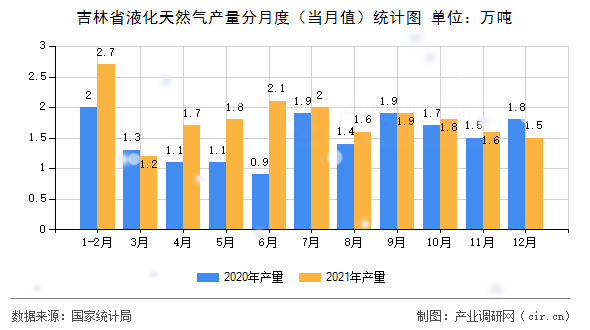 吉林省液化天然氣產量分月度（當月值）統計圖