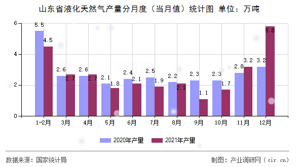 山東省液化天然氣產量分月度（當月值）統計圖
