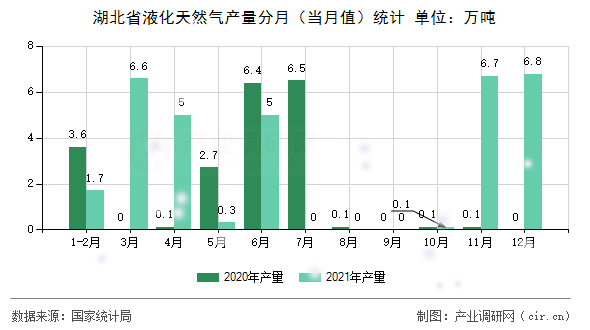 湖北省液化天然氣產量分月（當月值）統計