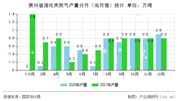 貴州省液化天然氣產量分月（當月值）統計