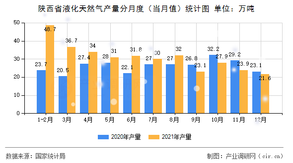 陜西省液化天然氣產量分月度（當月值）統計圖