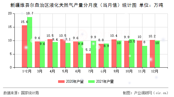 新疆維吾爾自治區液化天然氣產量分月度（當月值）統計圖