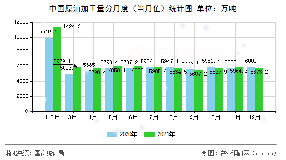 中國原油加工量分月度（當月值）統計圖
