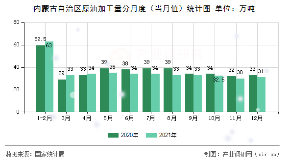 內蒙古自治區原油加工量分月度（當月值）統計圖