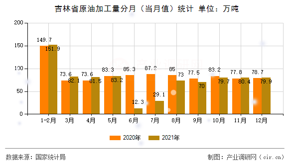 吉林省原油加工量分月（當月值）統計