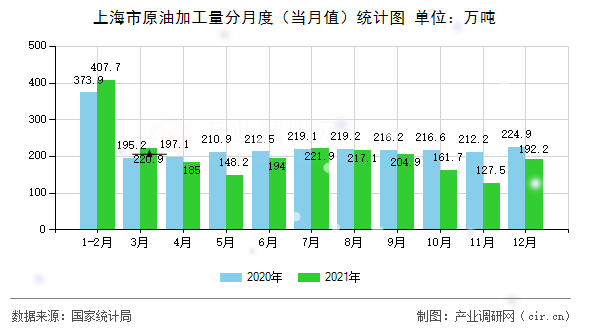 上海市原油加工量分月度（當月值）統計圖
