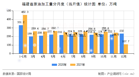 福建省原油加工量分月度（當月值）統計圖