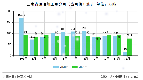 云南省原油加工量分月（當月值）統計