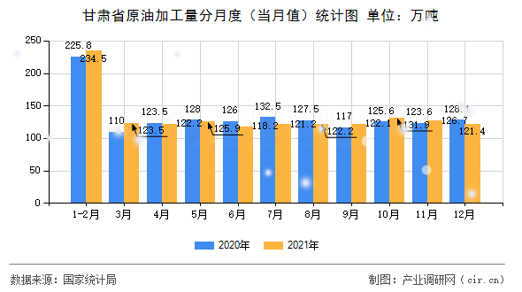 甘肅省原油加工量分月度（當月值）統計圖