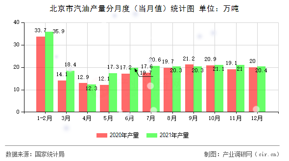 北京市汽油產量分月度（當月值）統計圖