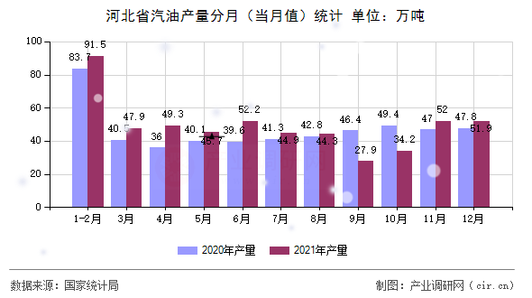 河北省汽油產量分月（當月值）統計