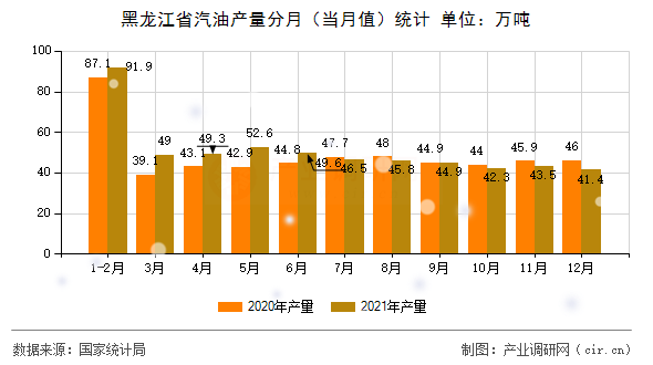黑龍江省汽油產量分月（當月值）統計