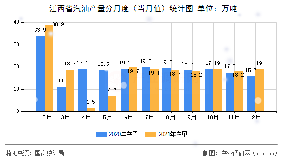 江西省汽油產量分月度（當月值）統(tǒng)計圖