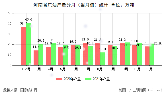 河南省汽油產量分月（當月值）統計