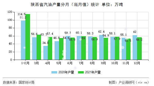 陜西省汽油產(chǎn)量分月（當月值）統(tǒng)計