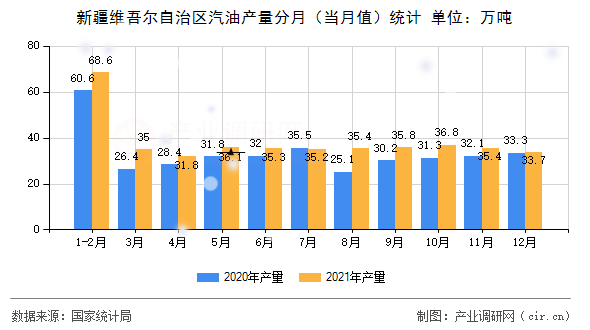 新疆維吾爾自治區(qū)汽油產(chǎn)量分月（當(dāng)月值）統(tǒng)計(jì)