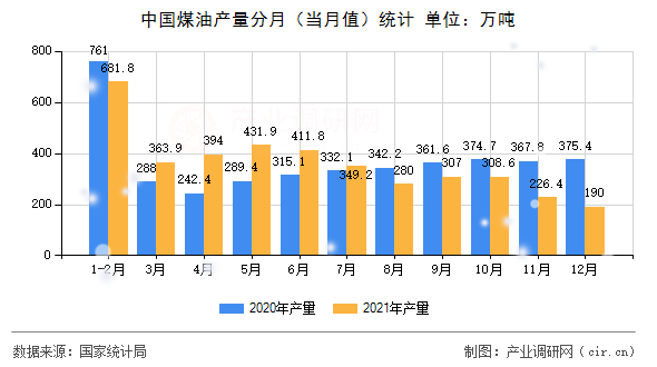 中國煤油產量分月（當月值）統計
