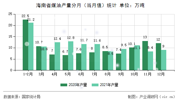 海南省煤油產量分月（當月值）統計