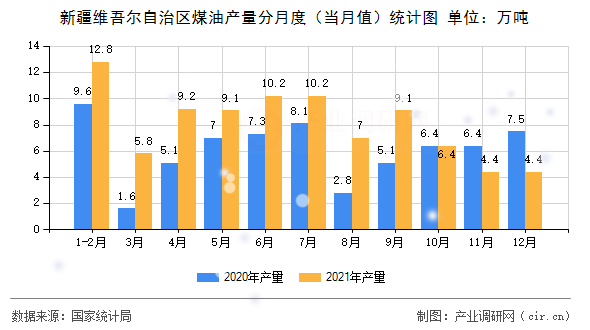 新疆維吾爾自治區煤油產量分月度（當月值）統計圖