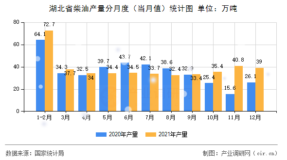 湖北省柴油產量分月度（當月值）統計圖