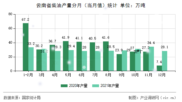 云南省柴油產量分月（當月值）統計