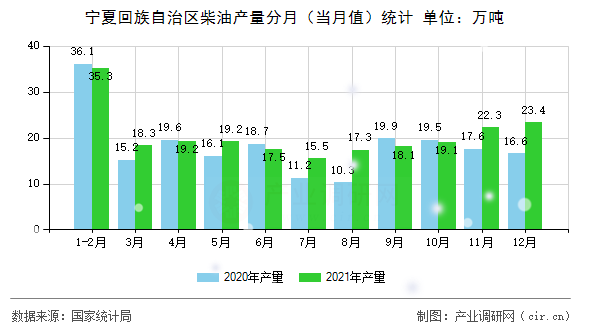 寧夏回族自治區柴油產量分月（當月值）統計