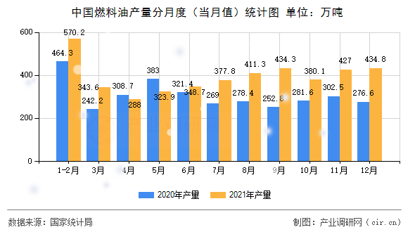中國燃料油產量分月度（當月值）統計圖