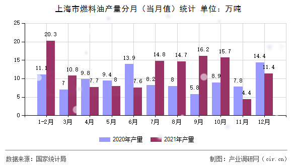 上海市燃料油產量分月（當月值）統計