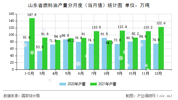 山東省燃料油產(chǎn)量分月度(當(dāng)月值)統(tǒng)計(jì)圖 山東省燃料油產(chǎn)量分月度(當(dāng)月值)統(tǒng)計(jì)圖