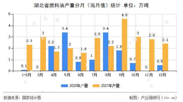 湖北省燃料油產(chǎn)量分月（當(dāng)月值）統(tǒng)計(jì)