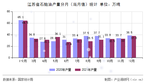 江蘇省石腦油產量分月（當月值）統計