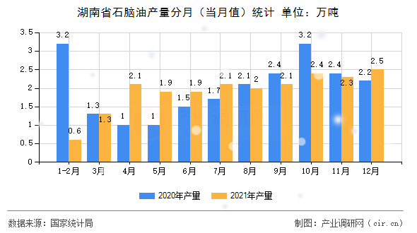 湖南省石腦油產量分月（當月值）統計