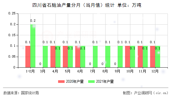 四川省石腦油產量分月（當月值）統計
