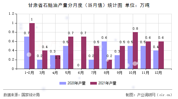 甘肅省石腦油產量分月度（當月值）統計圖