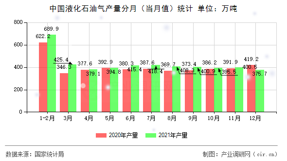 中國液化石油氣產量分月（當月值）統計