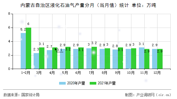 內蒙古自治區液化石油氣產量分月（當月值）統計